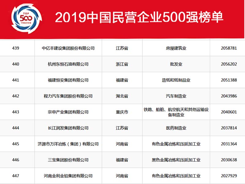 湖北程力集團(tuán)在2019年中國(guó)民營(yíng)企業(yè)500強(qiáng)中排名穩(wěn)中向好，2020年我們?cè)賱?chuàng)新高