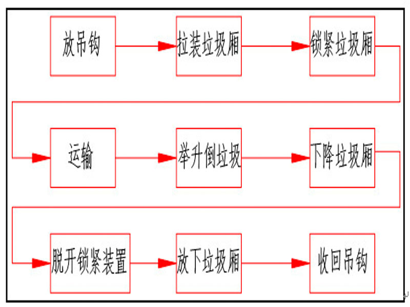 程力集團(tuán)鉤臂垃圾車(chē)又被稱(chēng)之為拉臂式垃圾車(chē)的工作流程是怎樣的？